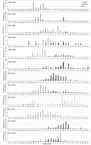 Figure 5. Timing of the influenza activity periods in Turkey (excluding the pandemic year [2009–2010]). Please note that in years with a week 53, these cases were included in week 52. Please also note the varying y-axis scales by season. *A/H1N1 (2003–2009) or A/H1N1/pdm09 (2010–2016). IBV, influenza B virus.