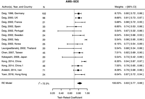 Figure 8. Forest plot of the test–retest coefficients (r) of the AMS-SOM using a RE model.