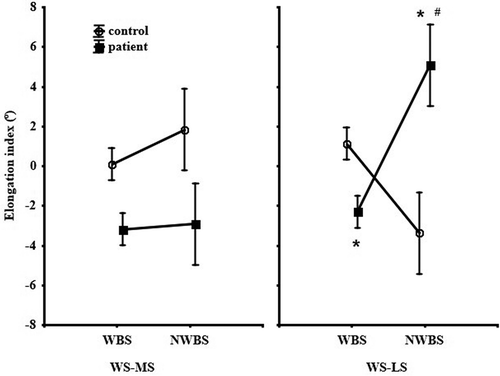 Figure 4. Elongation indices on both sides in starting and weight shift positions in patients and controls.*P < 0.05 compared to control group. #P < 0.05 compared to contralateral side (MS: more loaded side/LS: less loaded side; WBS: weight-bearing side; non-weight-bearing side).