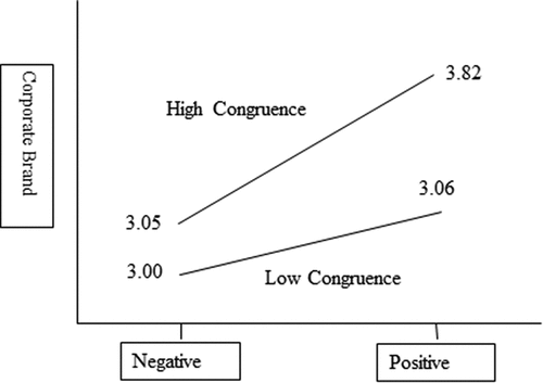 Figure 1. Corporate brand attitude high vs. low congruence prior sponsorship evaluation.