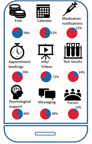 Figure 2. Features available in the digital tools identified within the review. Pie chart below each feature indicates the percentage of included tools containing each feature (blue), not included as feature in the tool (red).