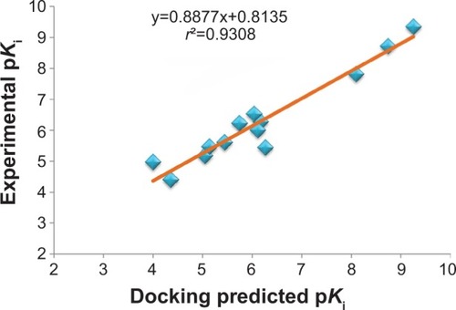 Figure 3 Plot between experimentally reported and docking predicted activities of native co-crystallized ligands of all 13 targets.