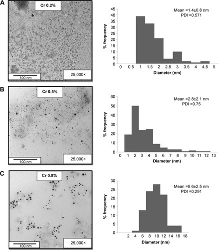 Figure 1 Transmission electron microscopy images and corresponding histograms showing particle-size distribution and PDIs of AgNPs prepared using cranberry powder aqueous extracts (Crs) of different concentrations: (A) Cr 0.2%; (B) Cr 0.5%; (C) Cr 0.8%.Abbreviations: AgNPs, silver nanoparticles; PDI, polydispersity index.