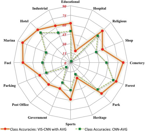 Figure 6. Accuracies for 16 classes in Ile-de-France. The values are in percentage.