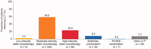 Figure 4. LLT treatment patterns at LDL-C measurement. aPatients with stabilised LLT at LDL-C measurement. bEzetimibe combination: patients who were treated with ezetimibe plus a statin of moderate, high or unknown intensity. cPCSK9i combination: patients who were treated with PCSK9i plus a statin of low-, moderate-, high-, or unknown intensity; PCSK9i plus ezetimibe or PCSK9i plus a statin and ezetimibe. dOther LLT: ezetimibe without statin or PCSK9i, PCSK9i without statin or ezetimibe, ezetimibe plus low-intensity statin, unknown intensity statin without ezetimibe or PCSK9i or other LLTs such as fibrates, fish oil etc. LDL-C: low-density lipoprotein cholesterol; LLT: lipid-lowering therapy; PCSK9i: proprotein convertase subtilisin/kexin type 9 inhibitor.