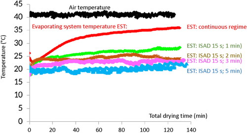 Figure 5. Effect of the drying regime on the efficiency of the quince fruit’s wet bulb temperature under an airflow velocity of 3.5 m/s. Adopted from Hajji et al.[Citation45]