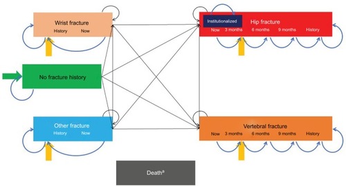 Figure 2 Markov model.