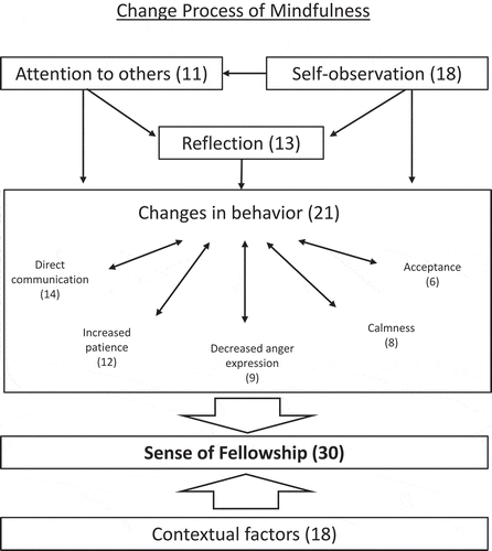Figure 1. The Grounded Theory (GT) model of the processes facilitating an increased sense of fellowship in a Norwegian military aviation unit participating in mindfulness-based training (MBT). The numbers in brackets () denote the number of participants referring to a given category