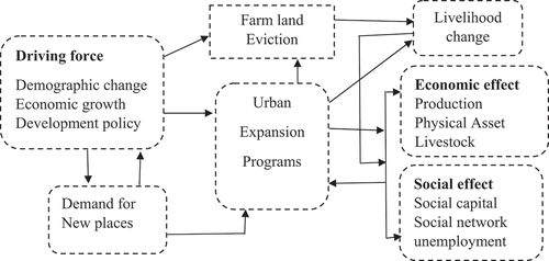Figure 1. Conceptual frame work for impacts of urban expansion.