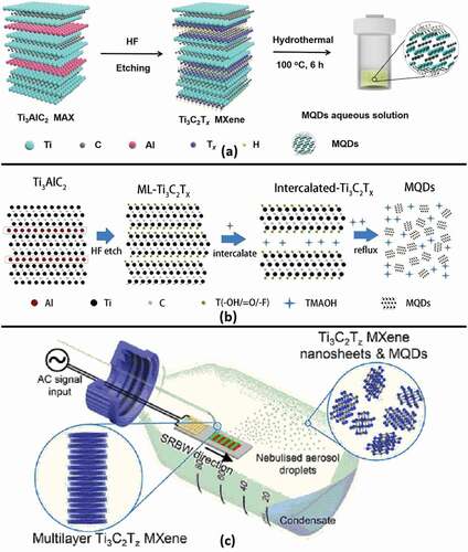 Figure 1. (a) Hydrothermal, (b) intercalation, and (c) acoustomicrofluidic synthesis approaches. The figures were reproduced with permissions from: (a) ref. [Citation70], (b) ref. [Citation72], and (c) ref. [Citation73].