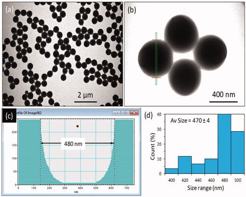 Figure 2. Morphology and size analysis of the polymethyl methacrylate (PMMA) nanoparticles. (a,b) TEM images at two different magnifications displaying the spherical nature of the particles. The particles show a narrow size distribution. (c) Intensity profile extracted from the selected nanoparticles as highlighted by green line in the image. The diameter of the particles is around 480 nm. (d) Size histogram of the PMMA particles showing the size distribution, more than 50 particles were measured for this analysis using Gatan digital micrograph software. The average diameter of the nanoparticles was estimated around 470 ± 4 nm.