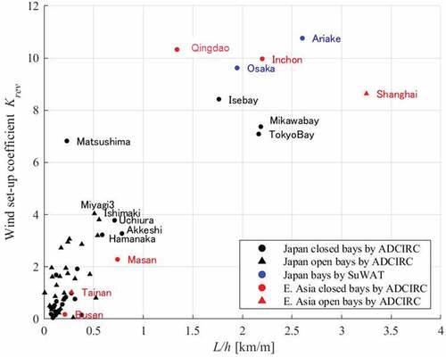 Figure 5. Relationship between bay length-depth ratio and wind-induced surge coefficient. Bay region and type are indicated by color (Japan: black, brown and blue; East Asian: red) and shape (closed: circles; open: triangles).