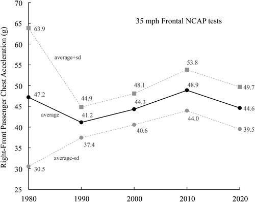 Figure 10. Passenger chest acceleration by decade for selected NCAP tests.