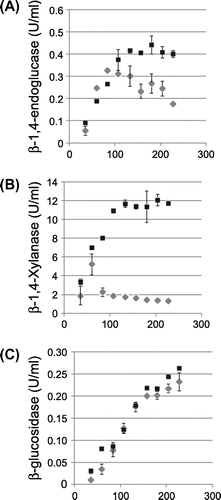 Fig. 3. Enzyme activity analysis of the MR12 and clbR-OE strains.Notes: (A) β-1,4-endoglucanase activities using carboxymethyl cellulose as a substrate. (B) β-1,4-xylanase activities using beechwood xylan as a substrate. (C) β-glucosidase activities using pNp-glc as a substrate. The fungal strains were cultivated in complete medium supplemented with 1% (w/v) wheat bran as a sole carbon source and inducers for their enzymes at 30 °C for the indicated time. The values are means of three biologic replicates. The error bars show standard deviations. Black boxes and gray diamonds indicate enzyme activities in the clbR-OE and MR12 strains, respectively.