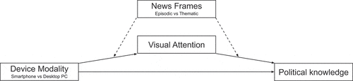 Figure 1. Conceptual moderated mediation model of mobile news learning.