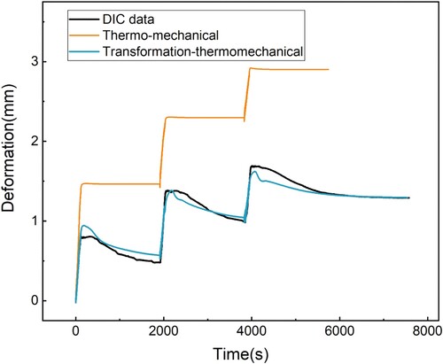 Figure 22. Comparison of deformation calculation between thermomechanical model and phase transformation coupling model.