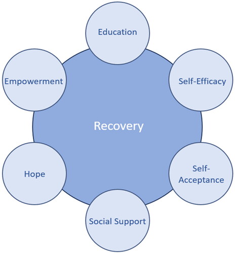 Figure 2. Diagram depicting the conceptual framework of recovery through the components of stigma resistance.