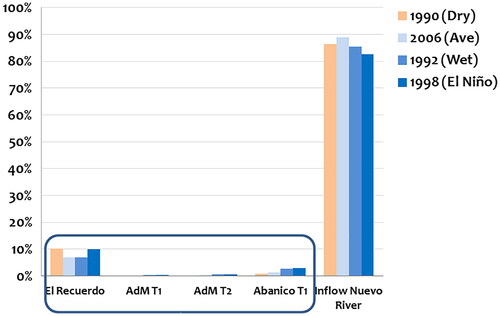 Figure 19. Relative importance (%) of inflows in AdM for the different conditions/years simulated. In blue box: El Recuerdo and Chojampe small tributaries.