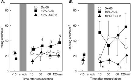 Figure 2 Rolling leukocytes (A) and sticking leukocytes (B) in postcapillary venules after resuscitation from hemorrhagic shock (mean ± SEM, n = 6–8 animals per exp. group; § p < 0.05 vs. Baseline, Wilcoxon test; # p < 0.05 10 g% AUB vs. 10 g% DCLHb, Mann Whitney U-Test).