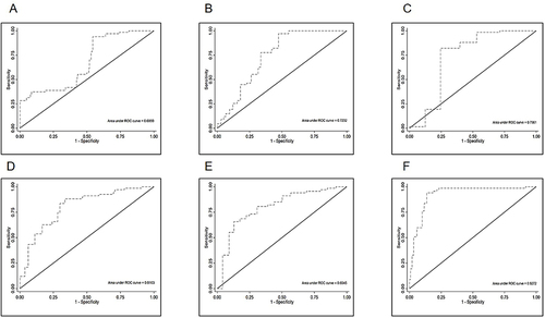 Figure 3 Receiver operating characteristic (ROC) curves of ISS score (A), APACHE III (B), SOFA score (C), Total of non-blood fluid infusion (D), Total of all fluid infusion (E), and Timing of NE use (F) for 24h mortality in patients with THS.