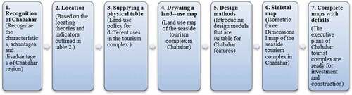 Figure 3. A flowchart illustrates seven steps in the process of planning a tourism complex.