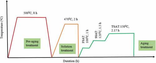 Figure 7. Heat treatment pattern for determining VHN of AT.