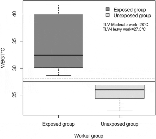 Figure 1. Heat stress exposure (WBGT°C) profiles of the exposed and unexposed workers in the steel industry (n = 120).