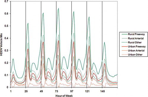 Figure 5. National average HDDV fraction by road type and hour of week (Lindhjem and Shepard, 2007).