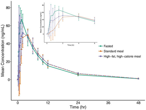 Figure 4 The mean plasma drug concentration–time curves under fasted and fed conditions.