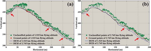 Figure 4. Point cloud and DEM profiles. (a) 1.525km; (b) 2.745 km.