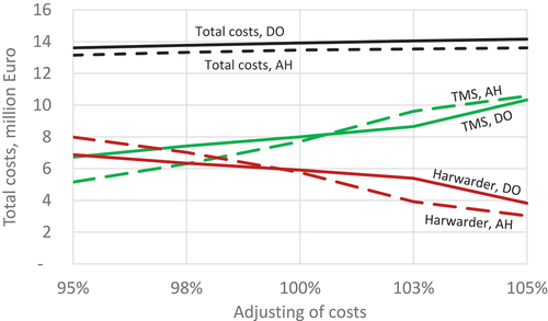 Figure 2. Total costs while the harwarder costs are adjusted from 95% to 105%.