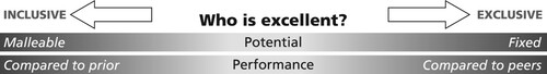 Figure 1. Inclusive and exclusive views concerning ‘Who is excellent?’, determined by an emphasis on potential or performance.