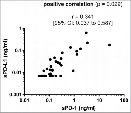 Figure 1. Correlation of sPD-1 and sPD-L1 levels in individual patients with advanced pancreatic cancer (n = 41).