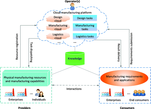 Figure 1. Operation model of cloud manufacturing.