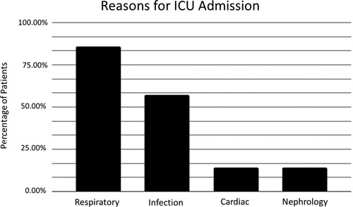 Figure 2. Reasons for ICU Admission: Cause for Intensive Care Unit (ICU) admission was interpreted based on ICU records; in some patients multiple reasons for admission were listed. ICU admission was predominantly related to respiratory failure.