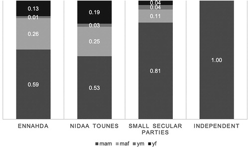 Figure 5. Shares of gender and age groups by party (Tunisia 2014, LCQLCQ).