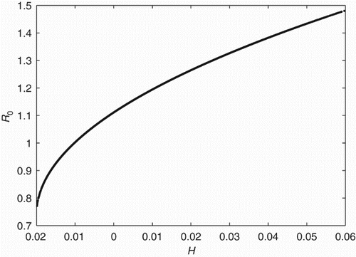 Figure 5. R0 versus H, where H=var(βI)+2 cov(a βW, βI), for 2-patch system, {with parameters as in Figure 4(a)}. R0 is an increasing function of heterogeneity. This measure of heterogeneity incorporating the trade-off between different types of transmission is predictive of R0.