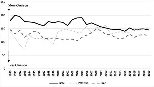 Figure 1. Top-3 Garrison states, 1990–2020.