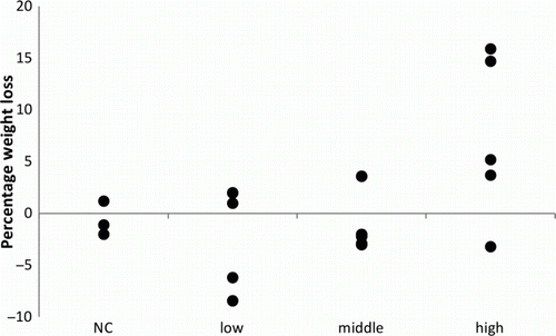 Figure 1.  Total weight loss as a percentage of the initial weight of the falcons, inoculated with a high dosage (107), a middle dosage (105) or a low dosage (103) of A. fumigatus spores and a negative control (NC) group.