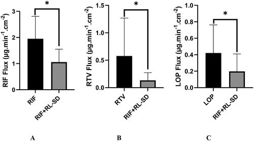 Figure 14. In-vitro flux study of A. RIF in pure RIF & RIF + RL–SD, B. RTV in RL-SD & RIF + RL–SD & C. LOP in RL-SD & RIF + RL–SD (*-statistically significant; n = 3).