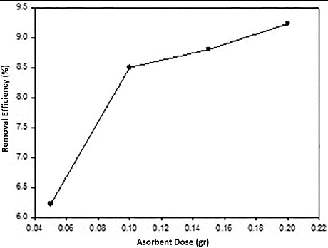 Figure 7. Effect of adsorbent dose on adsorption of Ni(II) on CS/PRh nanocomposite.