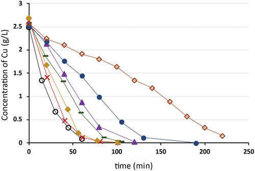 Figure 14. Copper concentration vs time during electrolysis time for different operating currents, cathode area 230 cm2, where –○– 2 A; –X– 1.8 A; –♦– 1.5 A; –▬– 1.2 A; –▲– 1 A; –●– 0.8 A; –◊– 0.5 A.