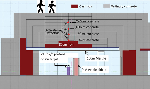 Fig. 2. Vertical cross section of the original shield structure in the CHARM facility perpendicular to the beam axis at the target location. The beam travels from the front to back of this figure.