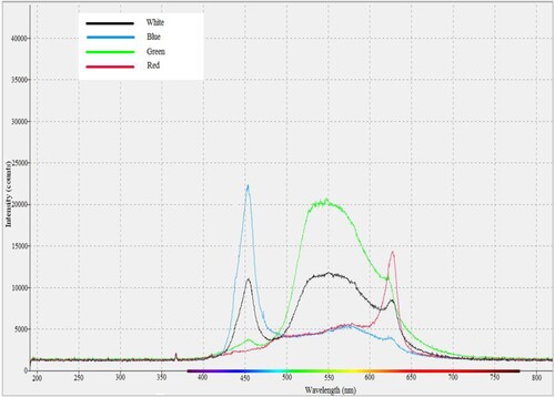Figure 7. Spectrographic analysis of light wavelength for LED white, blue, green and red lights.