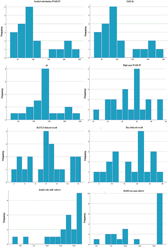 Figure 1. Histograms for the neurocognitive test scores from patients with FND (N = 23).