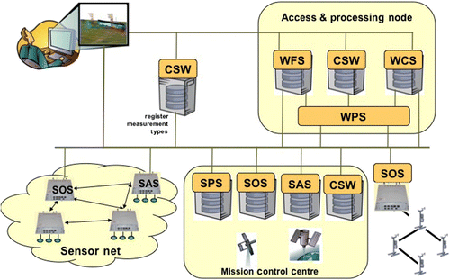 Figure 2.  Example deployment architecture using OGC standards.