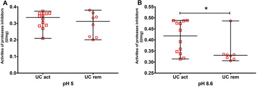 Figure 8 Activities of acid (A) (pH 5.0; UC act N=12, UC rem N=8) and alkaline (B) (8.6; UC act N=12, UC rem N=8) protease inhibitors in the plasma of patients with UC – active (act) and in remission (rem) (Median and range). The differences are statistically significant for comparisons between groups (act vs rem) at *P ≤ 0.05.