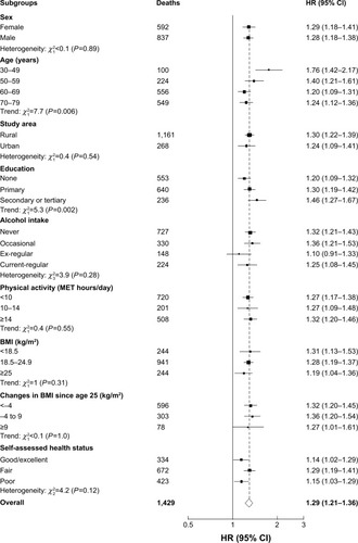 Figure 1 Adjusted HRs for vascular mortality by baseline AFO status.