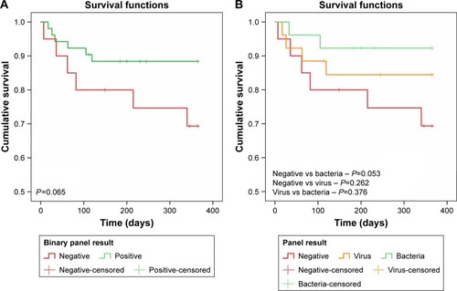 Figure 4 Kaplan–Meier survival-analysis curves for 1-year mortality according to panel groups. Notes: (A) According to negative or positive result; (B) positive group subdivided by viral detection.