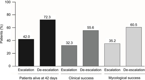 Figure 2 Outcomes of the escalation and de-escalation strategies in patients with fluconazole-resistant systemic Candida infection (42-day horizon).